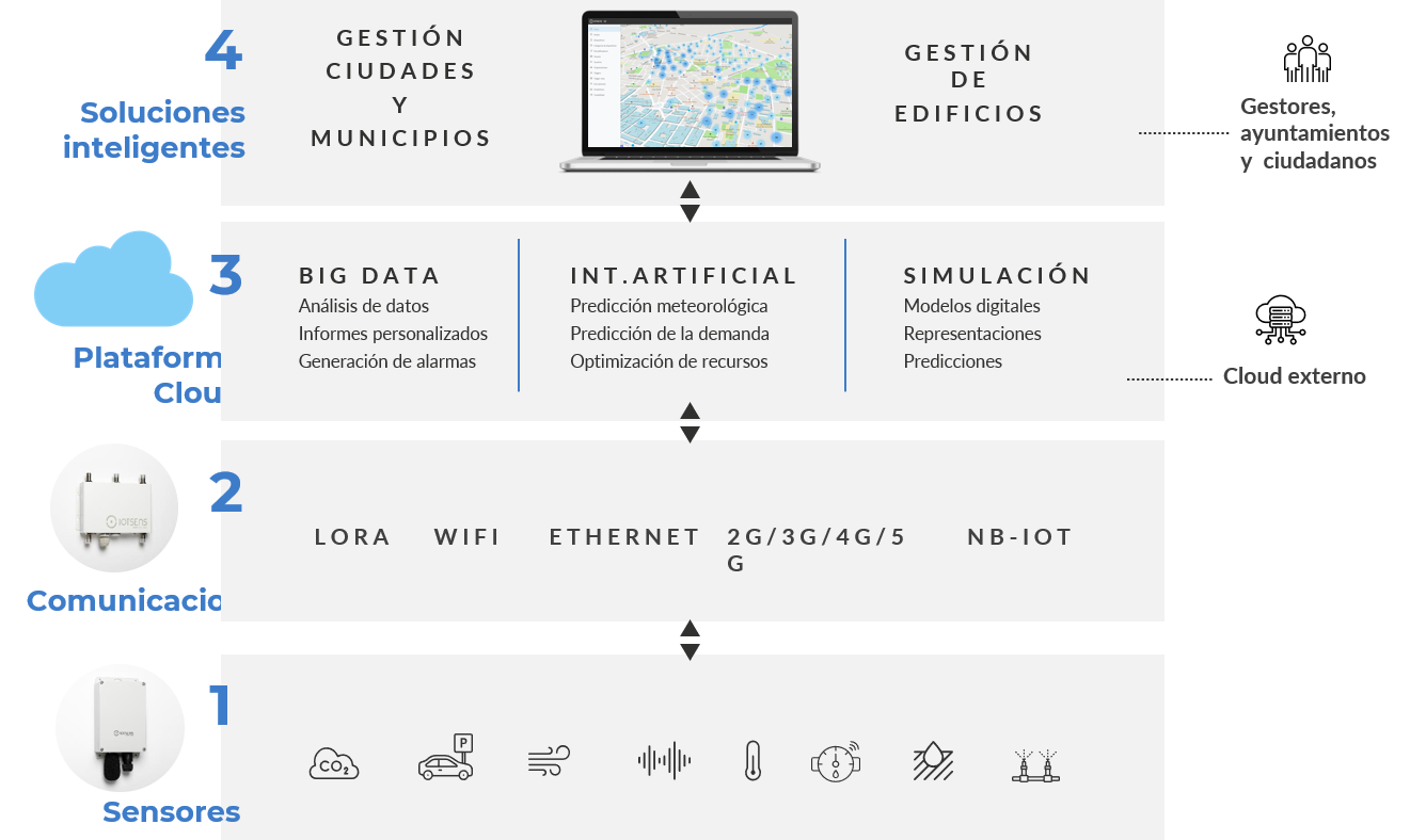 Estructura Edificios Inteligentes